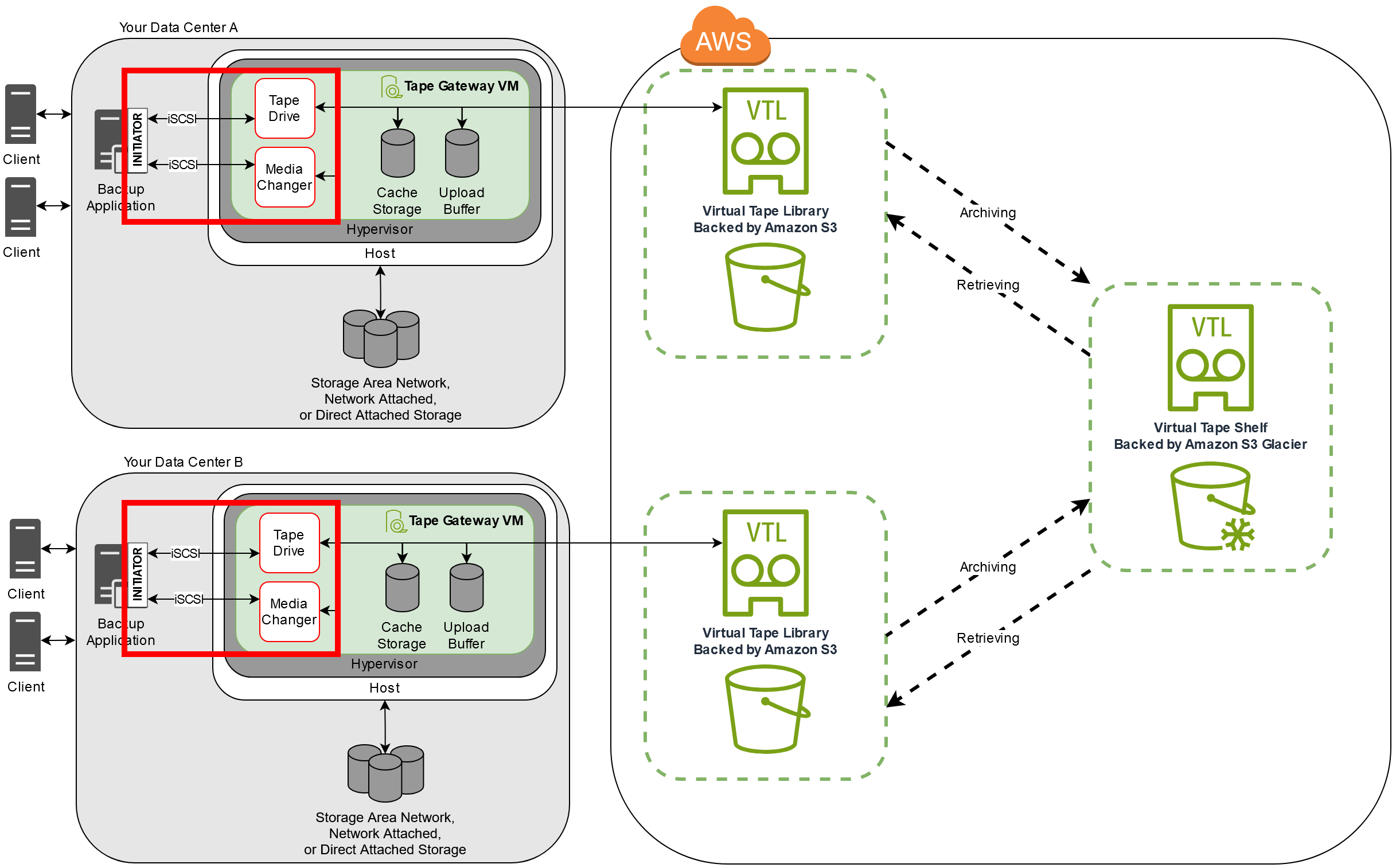 Storage Gateway tape drives and media changers as iSCSI targets connected to backup applications.