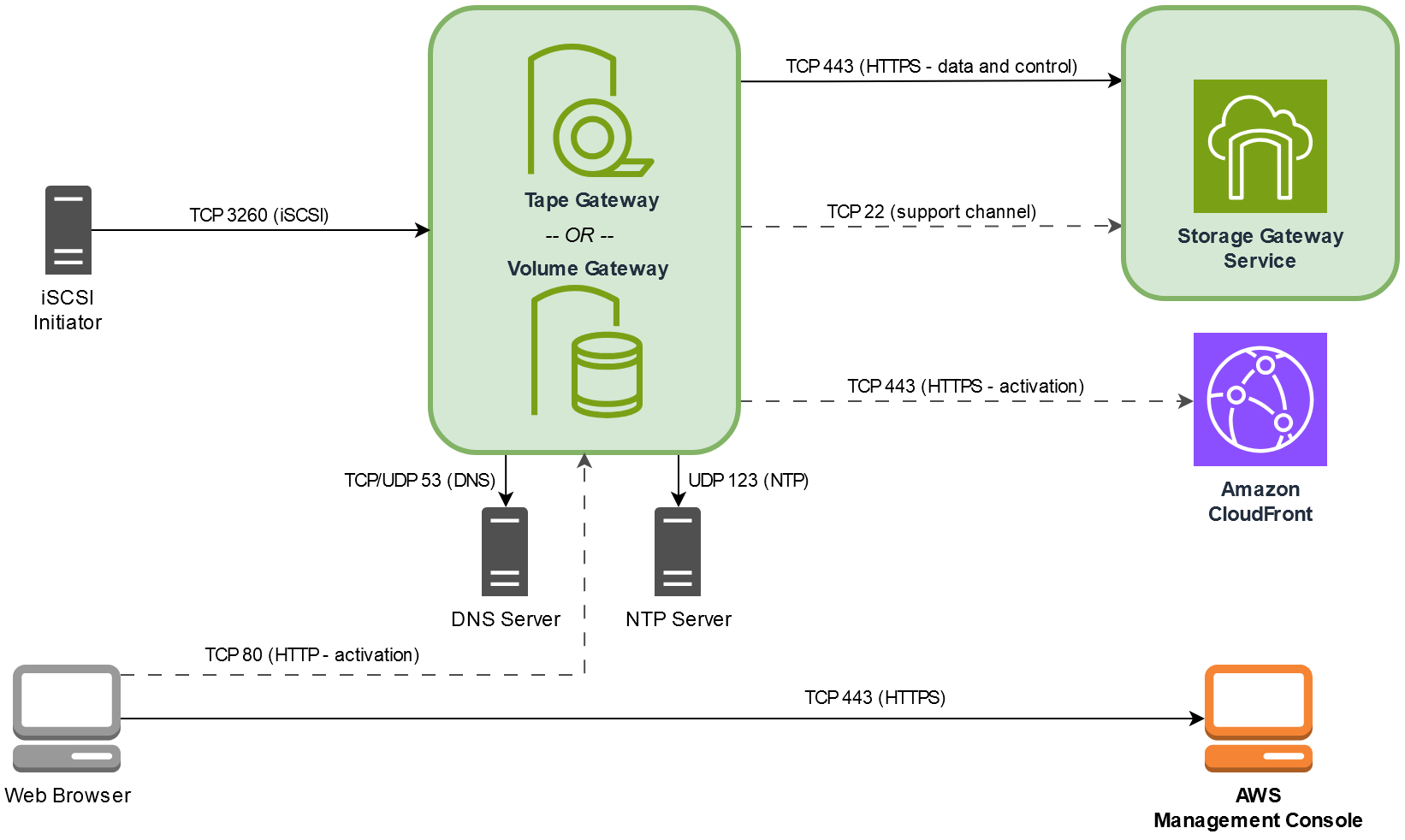 network resources connected to Storage Gateway using various ports.