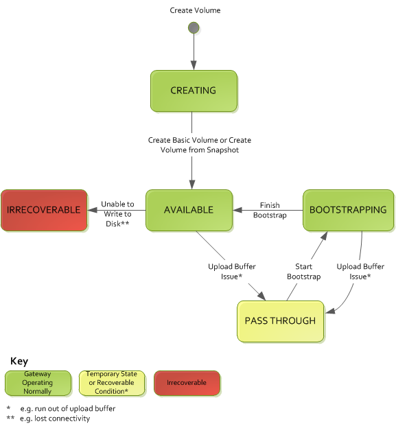 all possible cached volume states with arrows indicating possible transitions between states.