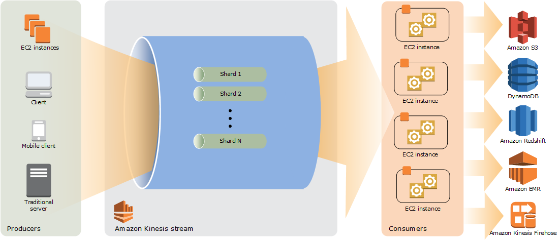 Kinesis Data Streams high-level architecture diagram