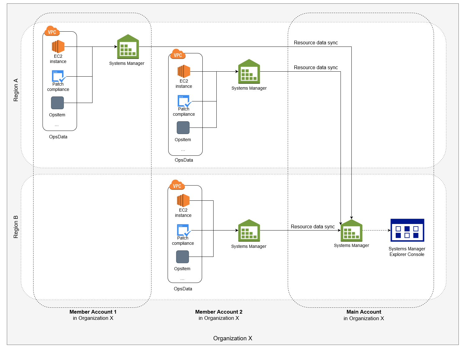Resource data sync for Systems Manager Explorer