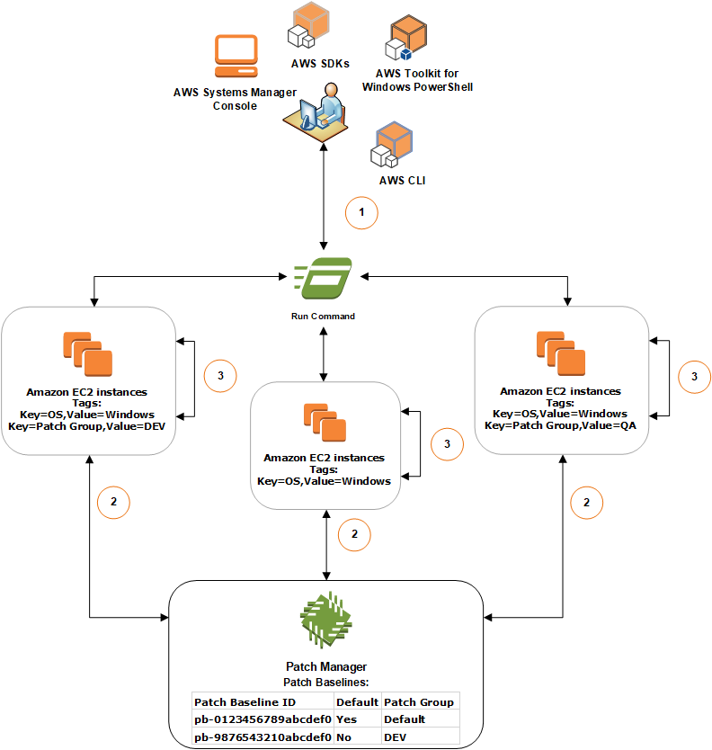 Patch Manager workflow for determining which patch baselines to use when performing patching operations.