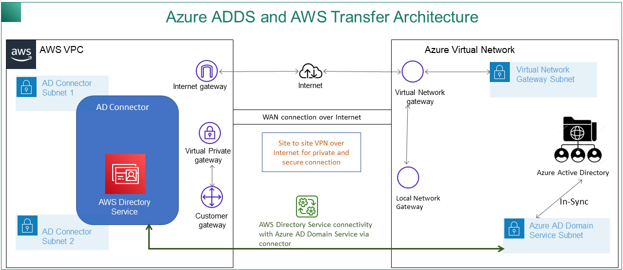Entra/Azure AD and AWS Transfer Family architecture diagram. An AWS VPC connecting to an Entra virtual network over the internet, using an AWS Directory Service connector to the Entra Domain Service.