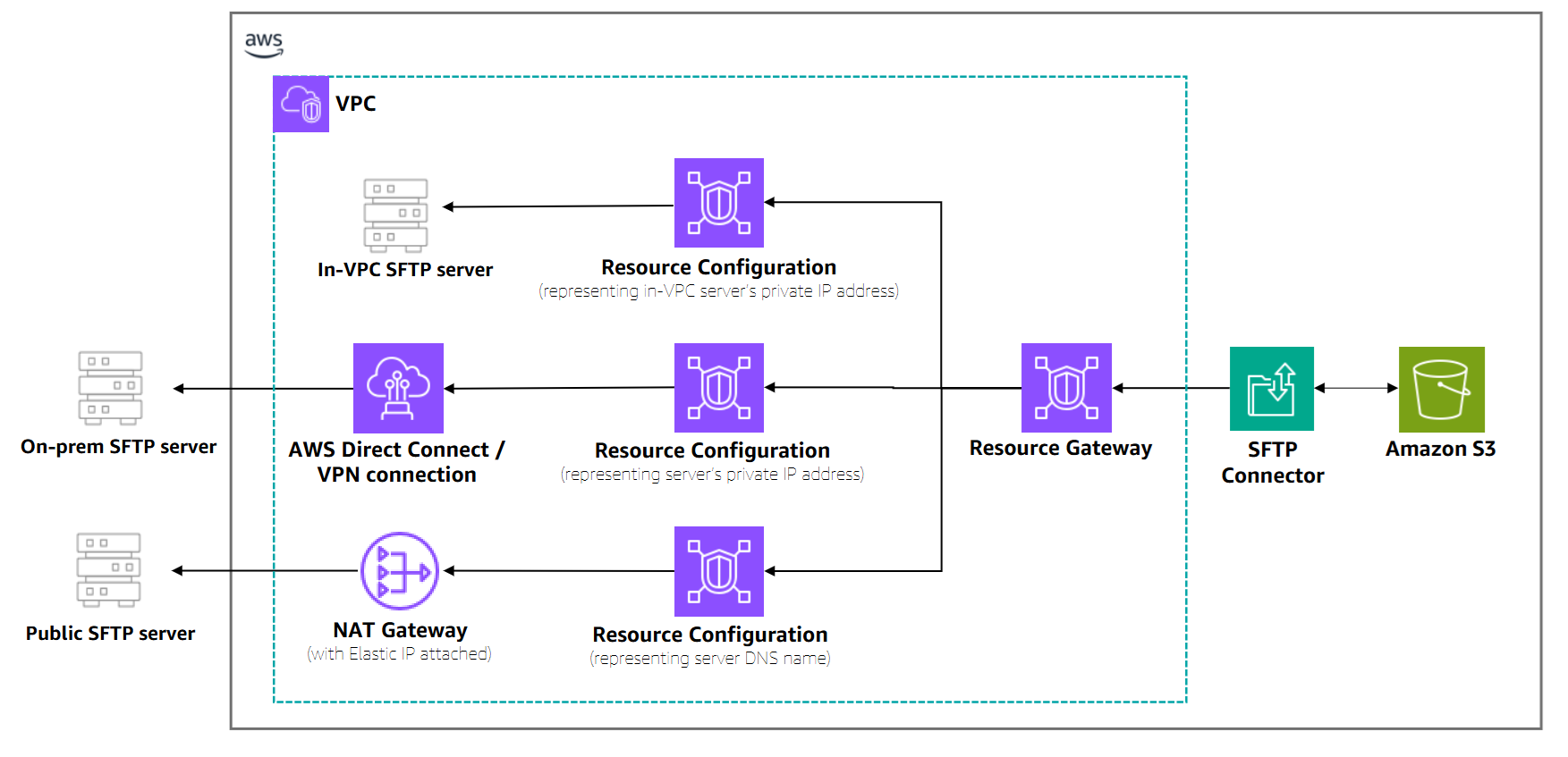 Architecture diagram showing VPC-based egress for SFTP connectors, illustrating how Cross-VPC Resource Access enables secure connections through your Virtual Private Cloud.