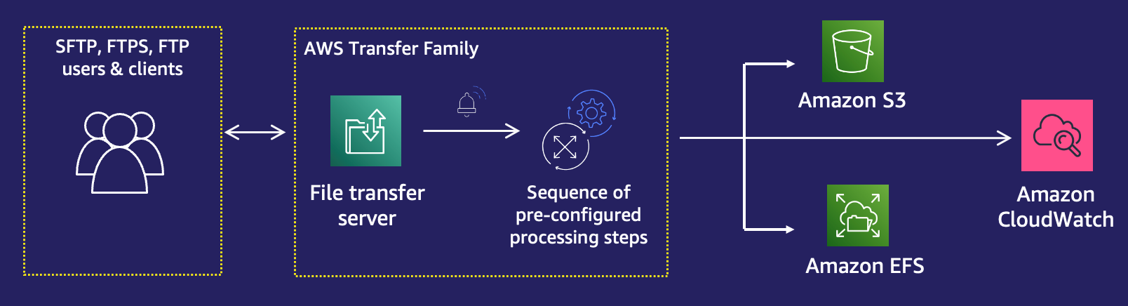 Flow diagram showing how managed workflows assist with file processing.