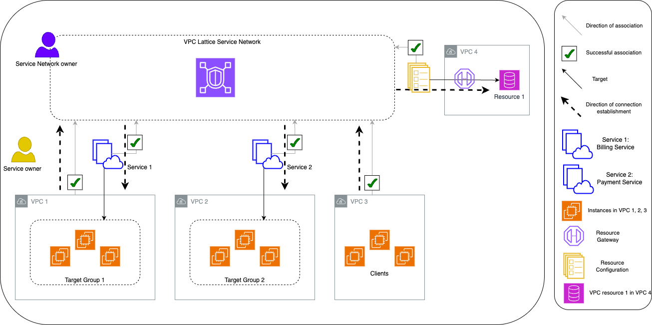 VPC Service Network flow