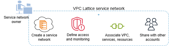 Service network owner's role and responsibility