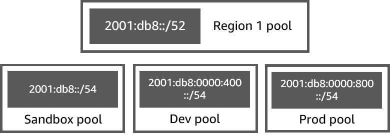 IPAM pool hierarchy example 3