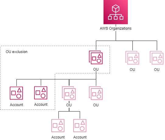 Diagram of OU exclusion on parent OU