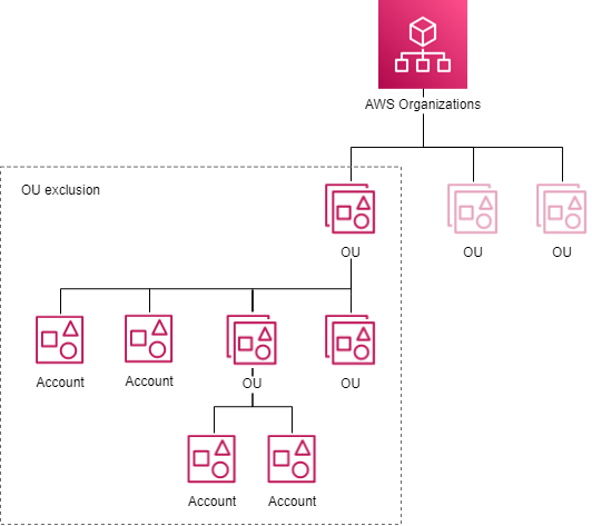 Diagram of OU exclusion on parent OU and all child OUs.