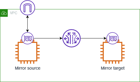 A traffic mirror session where the mirror target is an EC2 instance.