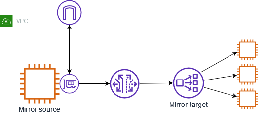 A traffic mirror session where the mirror target is a Network Load Balancer.