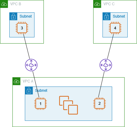 Instances in a VPC peered to instances in two VPCs