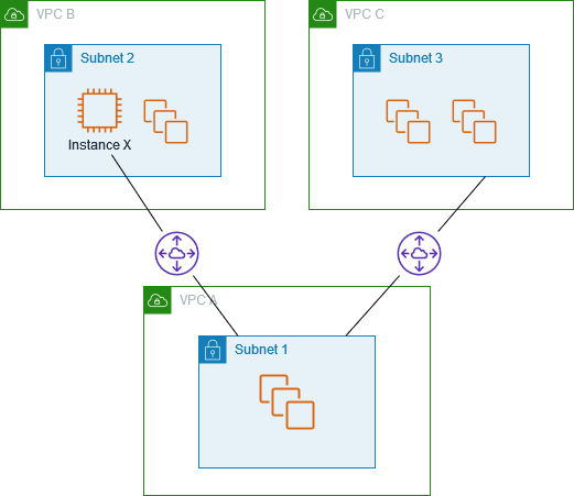 Peering using the longest prefix match