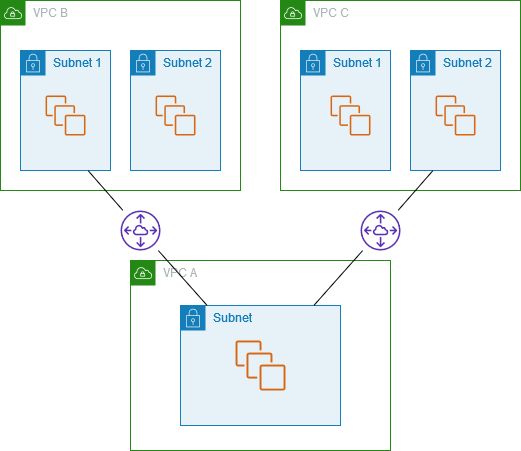One VPC peered with two subnets