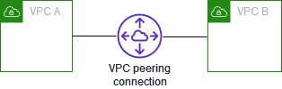 Two VPCs peered together