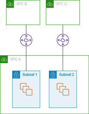 Two VPCs peered to two subnets in one VPC