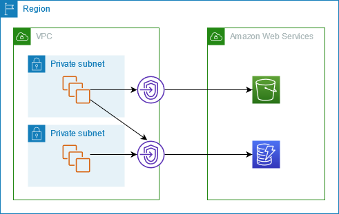 Traffic from your VPC is routed to the gateway endpoint.