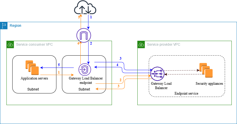Using a Gateway Load Balancer endpoint to access security appliances.