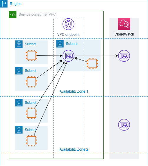 An interface VPC endpoint for Amazon CloudWatch enabled for a single Availability Zone.
