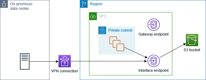 Amazon S3 request routing with both endpoint types.