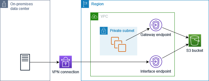 Amazon S3 request routing with private DNS and an inbound Resolver endpoint.