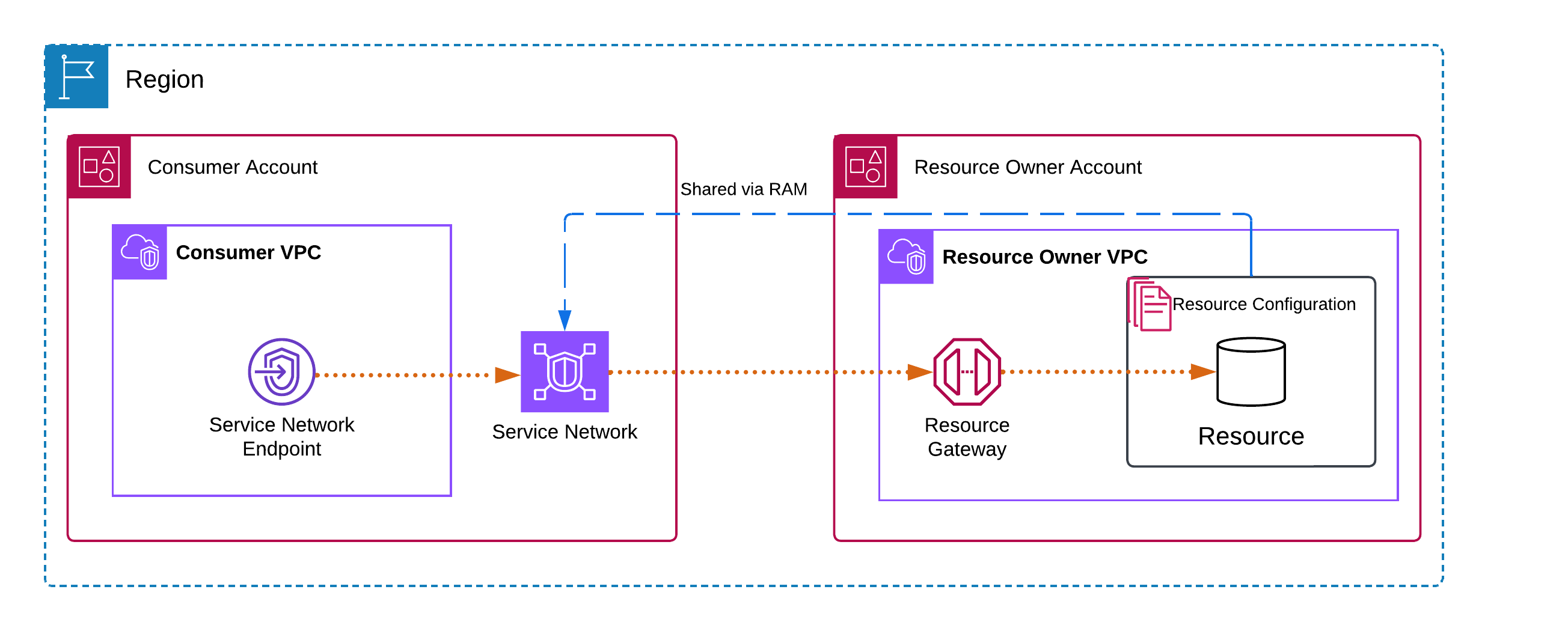 A service-network endpoint connects to a service network.
