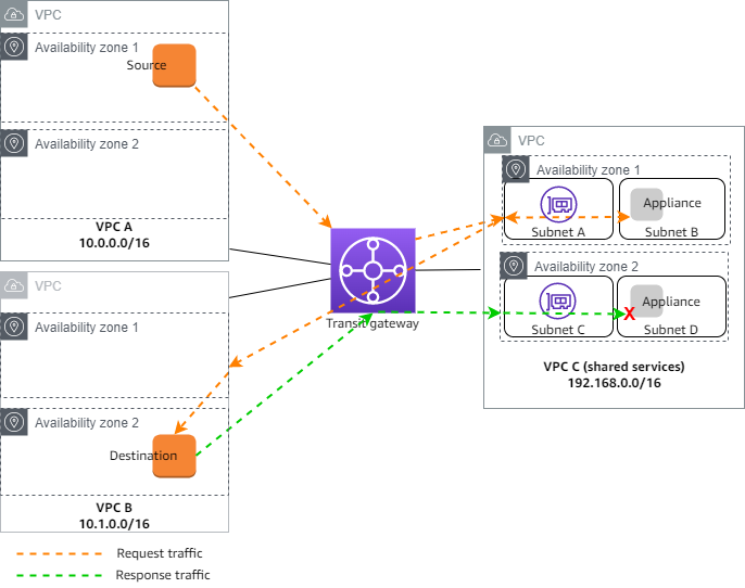 Dropped response traffic to an appliance