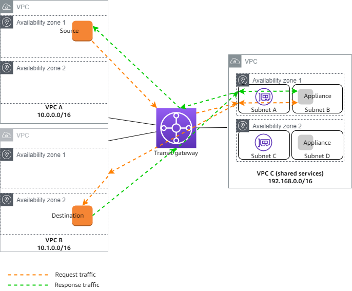 An appliance in a shared services VPC