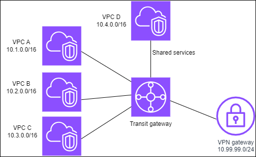 A transit gateway with four VPC attachments and one VPN attachment.