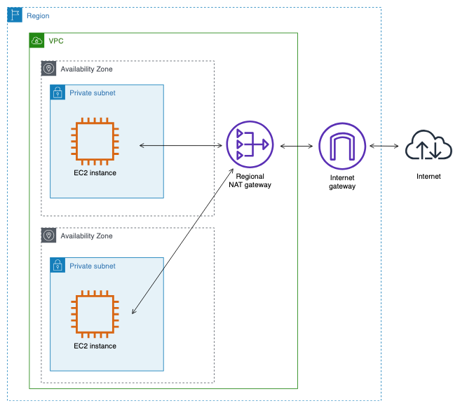 Accessing the internet through a regional NAT gateway