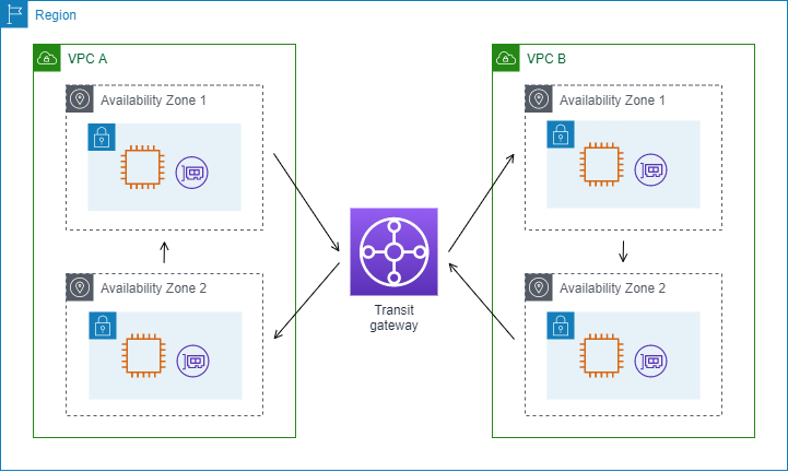 Traffic through a transit gateway