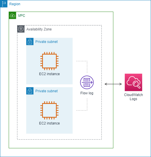 Flow logs for a subnet