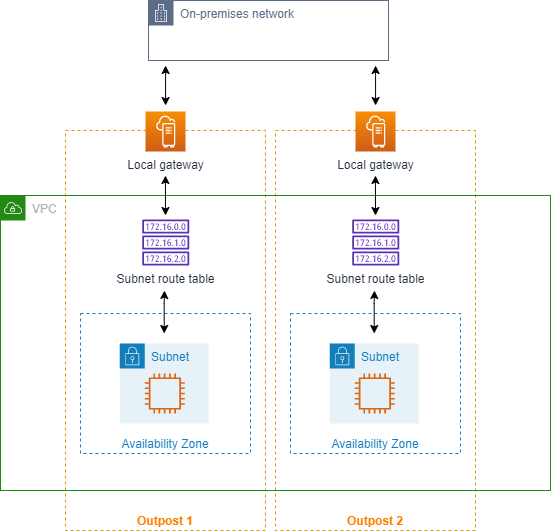 Traffic between subnets in the same VPC across Outposts using local gateways