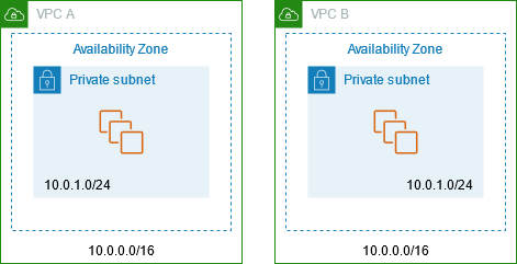 Two VPCs with overlapping CIDR ranges.