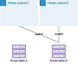 Diagram of Subnet A associated with main route table B and Subnet B associated with route table B