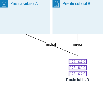 Both subnets are implicitly associated with route table B.