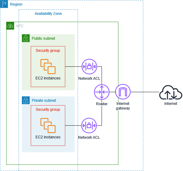 Traffic is controlled using security groups and network ACLs