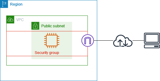 VPC with 2 subnets, 2 security groups, servers in subnets associated with different security groups