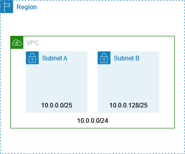 A VPC with CIDR block 10.0.0.0/24 divided into two subnets.