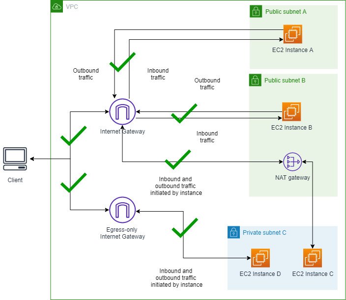 Diagram showing a VPC without VPC BPA enabled.