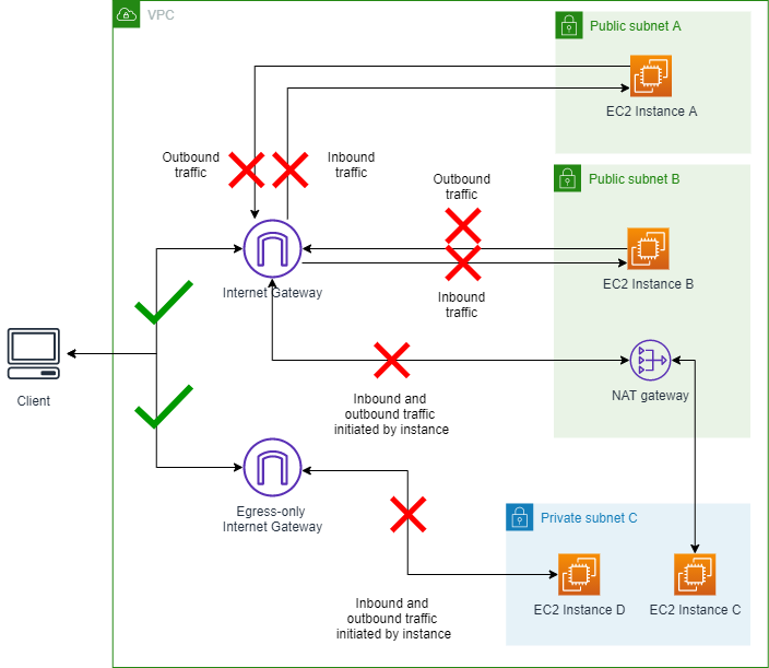 Diagram showing VPC with VPC BPA bidirectional enabled.