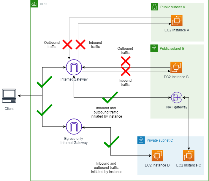 Diagram showing VPC with VPC BPA in ingress-only mode, allowing outbound traffic through NAT gateway.