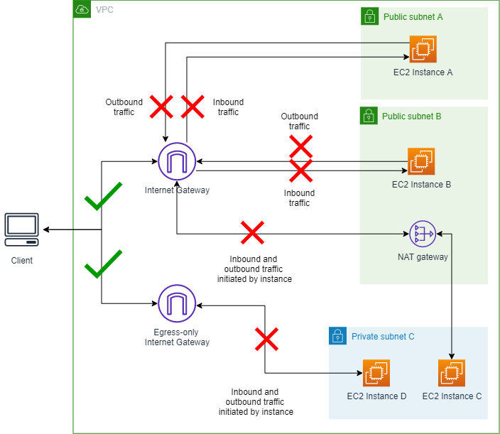 Diagram showing VPC with VPC BPA in ingress-only mode, allowing outbound traffic through NAT gateway