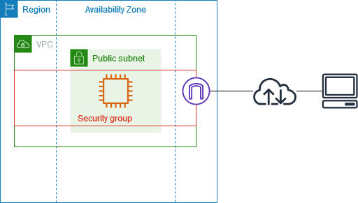 A VPC with a public subnet in one Availability Zone.