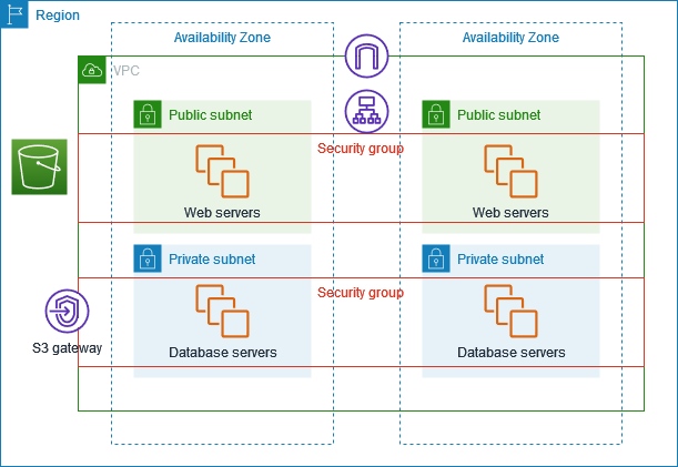 A VPC with subnets in two Availability Zones.