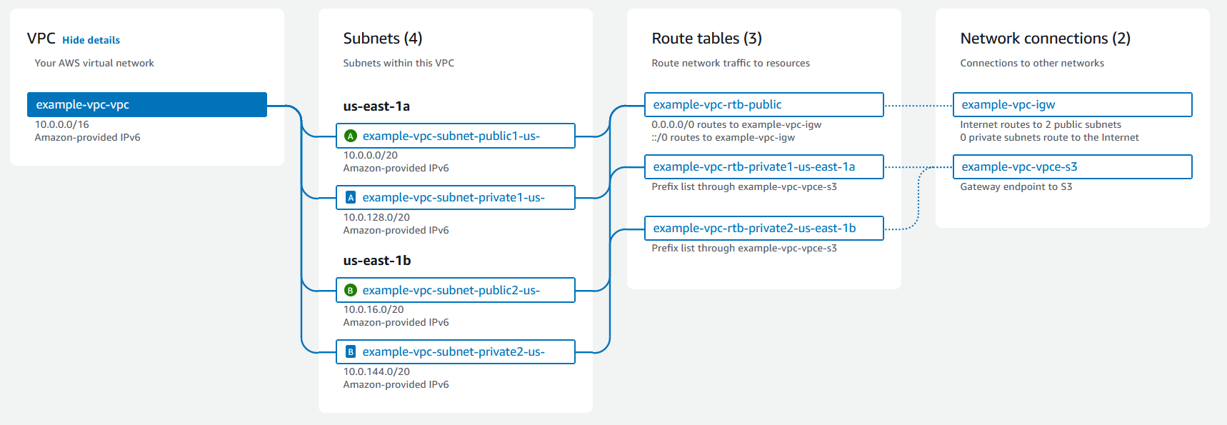 VPC with subnets in 2 AZs, 3 route tables, internet gateway, and gateway endpoint
