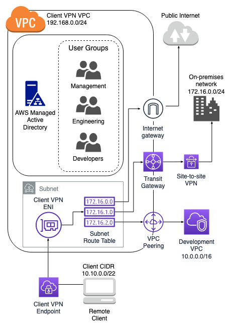 Example Client VPN architecture