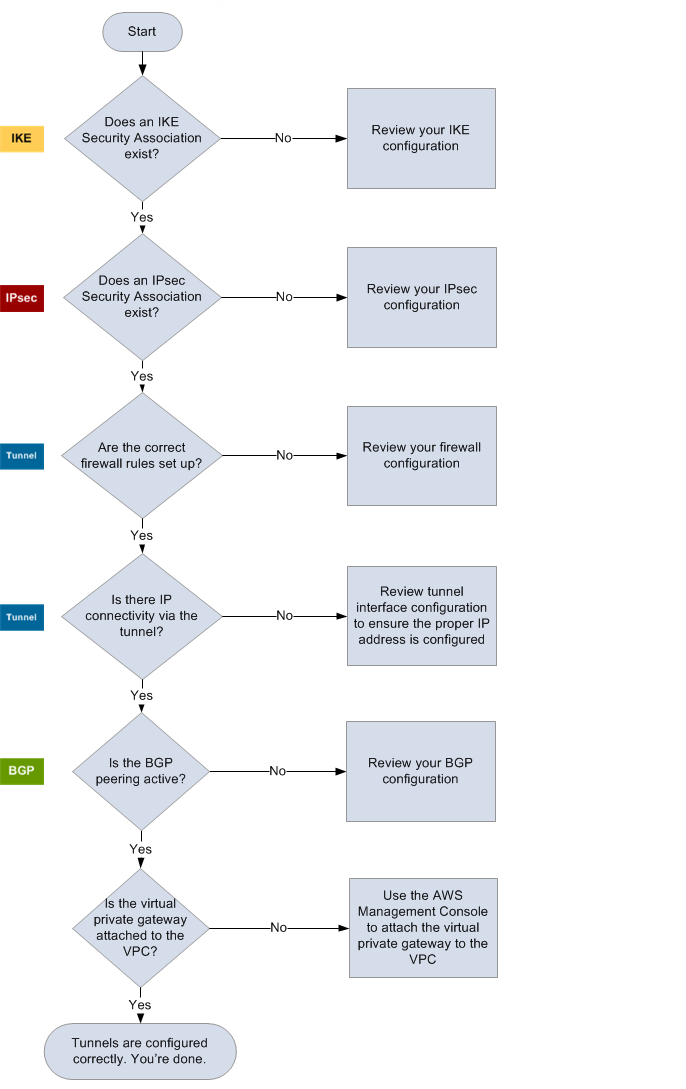 Flow chart for troubleshooting a generic customer gateway device