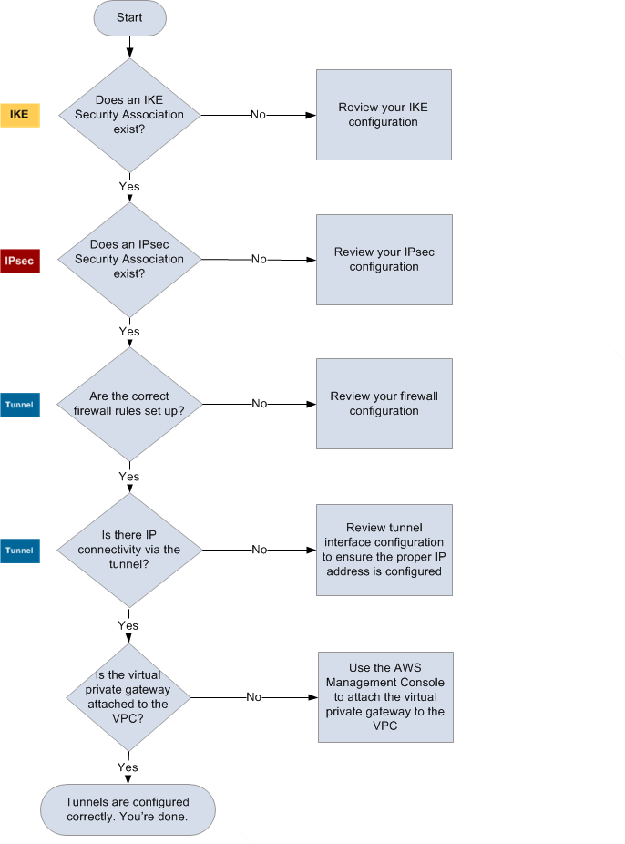 Flow chart for troubleshooting generic customer gateway device